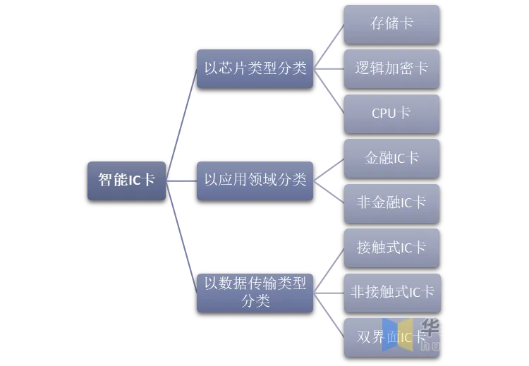 中国IC卡应用前景发展